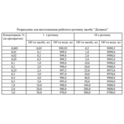 Средство для дезинфекции Delanol 250 мл, фото 2